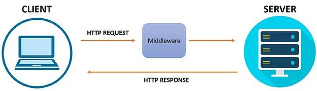 Middleware that acts as a bridge between application and server