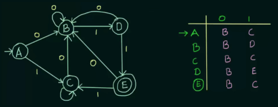 Minimization example 1 part 1