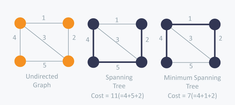 Minimum spanning tree