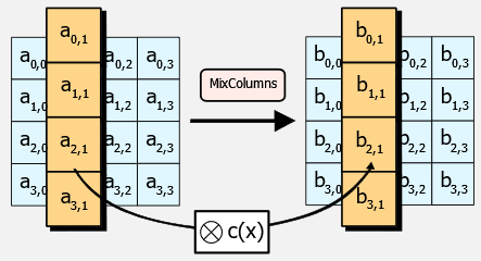 MixColumns step