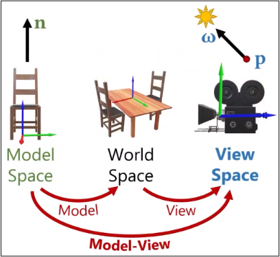 Model space showing individual object, world space showing the actual word with various object, and view space showing canonical volume from the camera