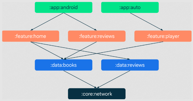 Modularization graph