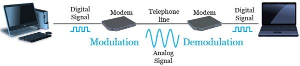 Digital signal transformed into analog signal and transmitted over telephone cable and transformed back to digital signal