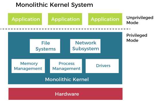 Monolithic kernel