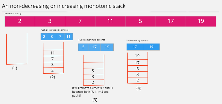 Monotonic stack