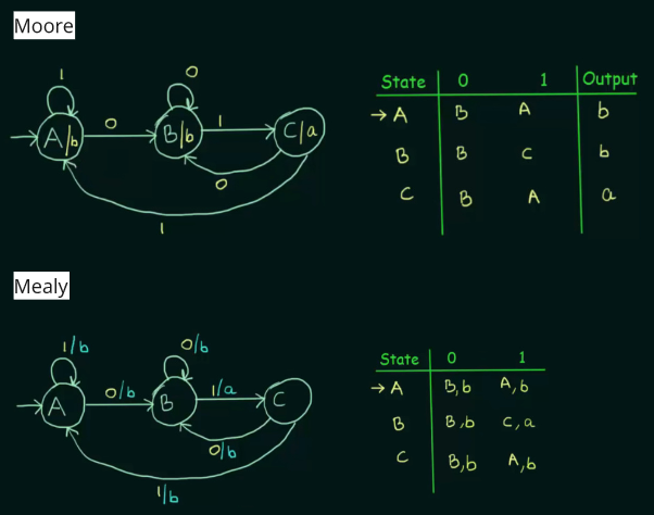 Conversion of Moore to Mealy