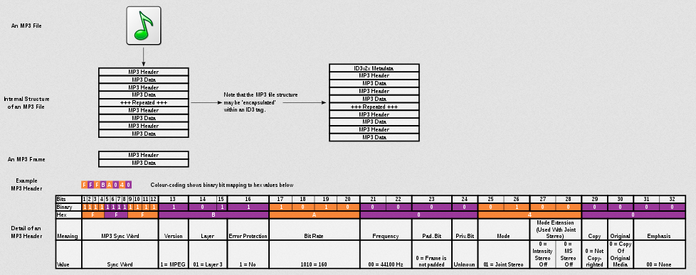 Structure of MP3 audio file