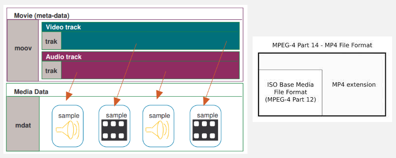 MP4 as a multimedia container