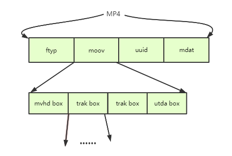 Structure of MP4 file