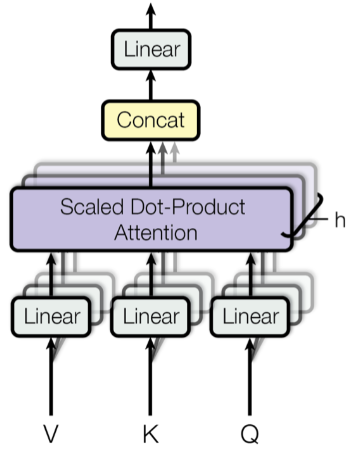 Multi-head attention