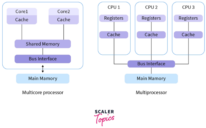 Multicore vs multiprocessor