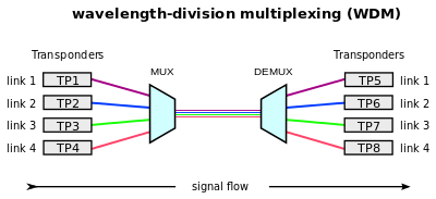 Multiple signals are combined, transmitted, and split again into single signal