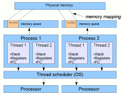 Multiprocess