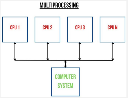 Multiprocessing