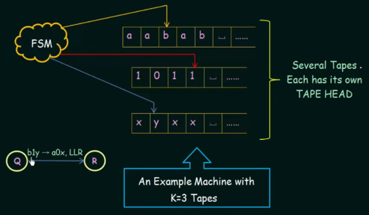 Multitape Turing machine