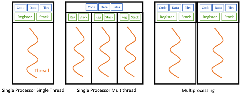 Multithreading