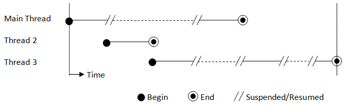 Multithreading