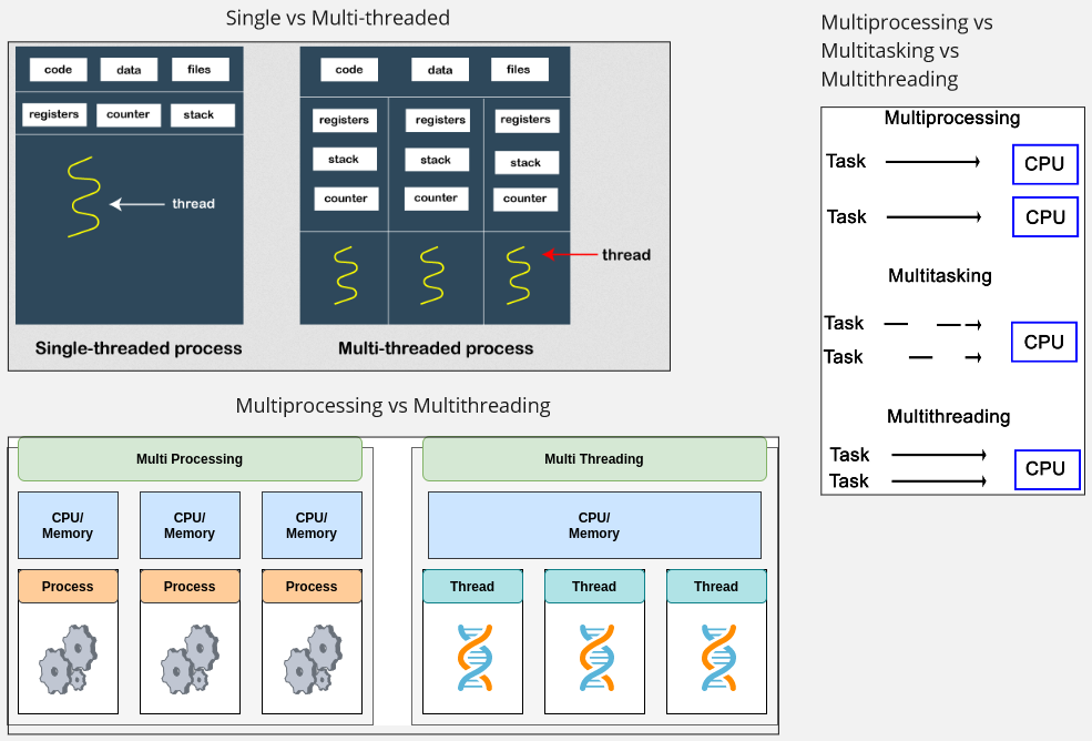 Comparison of multithreading, multiprocessing, and multitasking