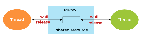 Mutex