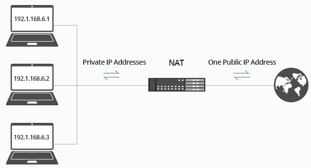 Example of NAT that assign private address from one public address