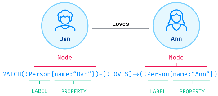 Neo4j example