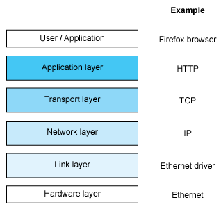 Network stack