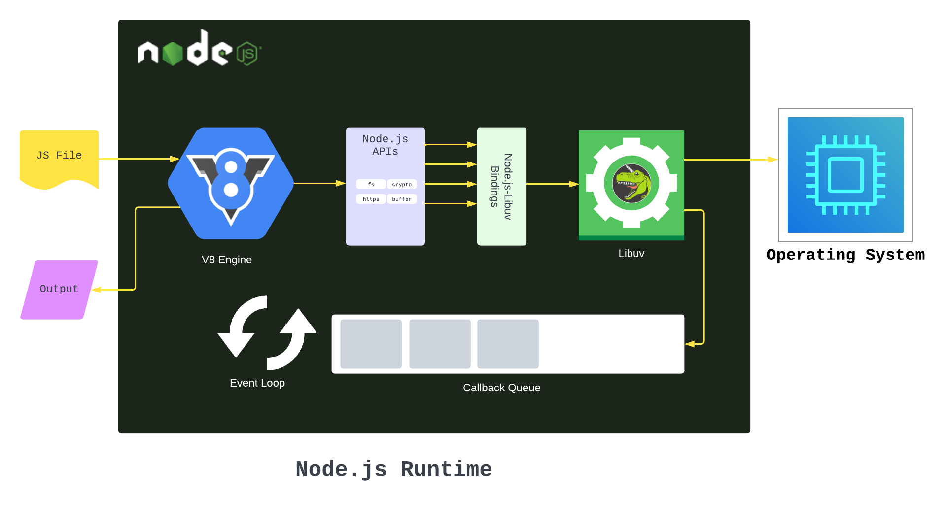 Shows how Node JS provide space from JS file to be executed with the helps of event loop and callback queue