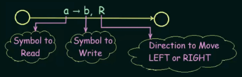 Turing machine notation