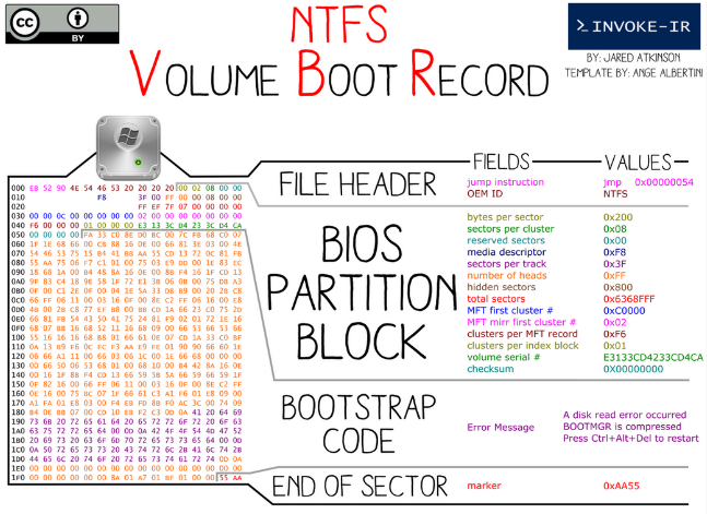 NTFS PBS