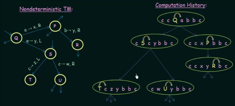 Nondeterministic Turing machine branch