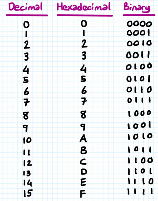 The three number system comparison