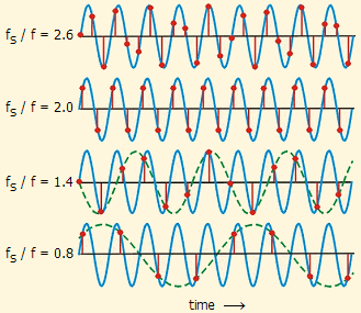 Shows how sampling rate lower than 2 leads to inaccuracy and the sampling rate above to are adequate to reconstruct original signal