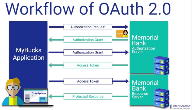 Workflow of OAuth