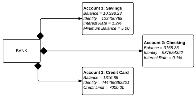 Object diagram