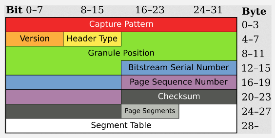 The structure of OGG page header