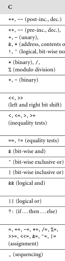 Operator precedence in C