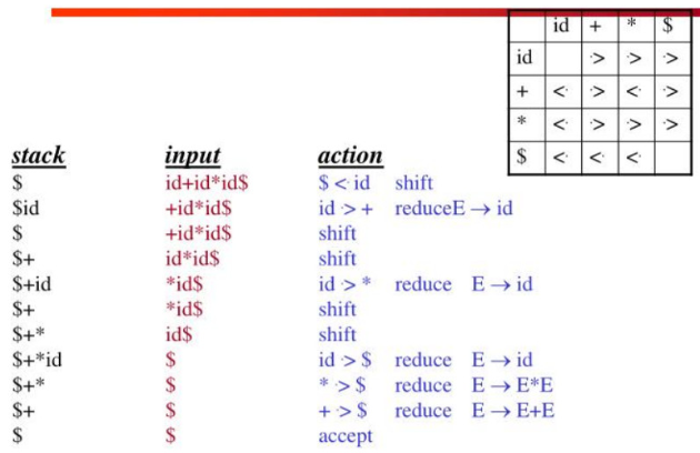 Operator precedence parser