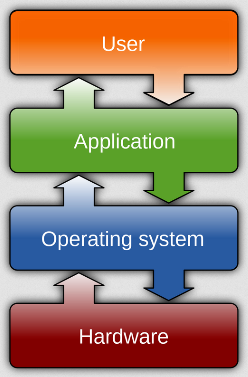 Abstraction of OS