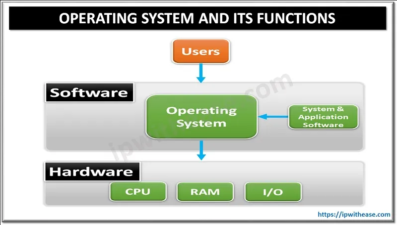 OS function in computer