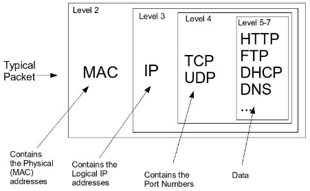 Packet