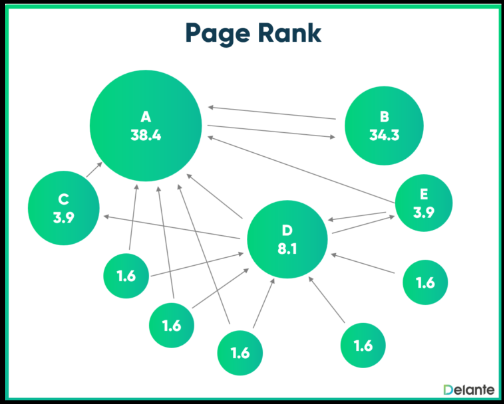 Shows node that link to each other with the most link having the highest score