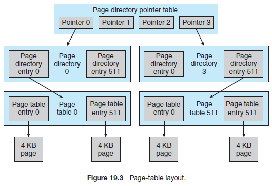 Multilevel page table structure