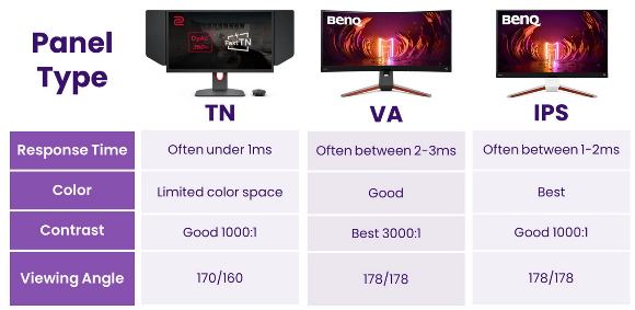 Comparison between flat panel types