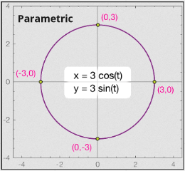 Example of parametric representation forming a circle