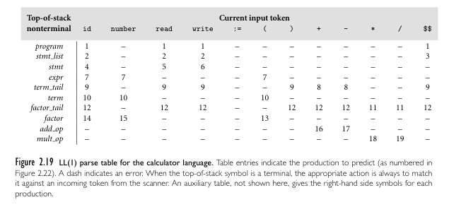 Parse table