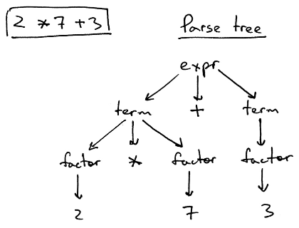 Parse tree