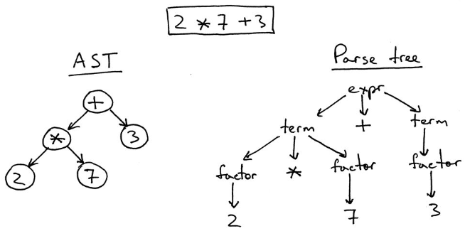 AST vs parse tree