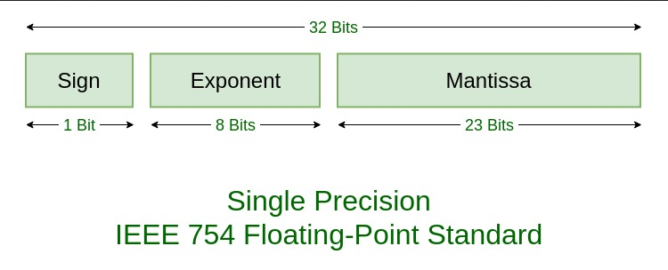 Part of floating point number