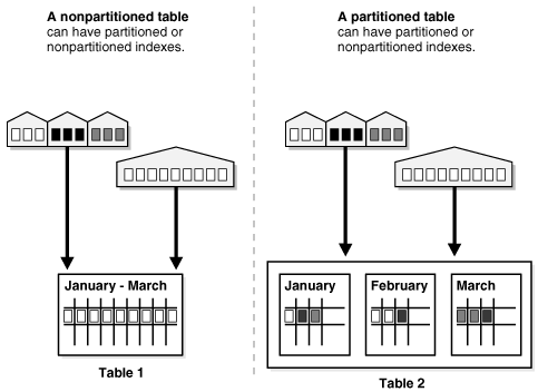 Database partition