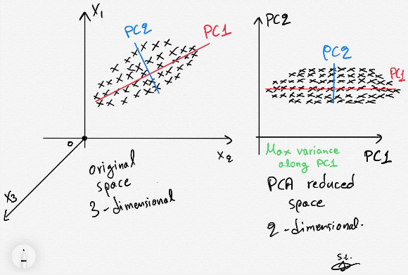 3-d data reduced to 2-d